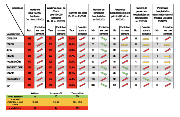 COVID 19 - En Saône et Loire, les indicateurs toujours plus rouge 