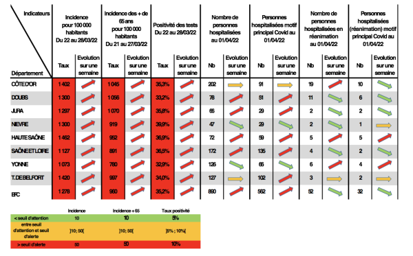 COVID19 - Toujours plus de cas en Saône et Loire mais toujours moins en réanimation