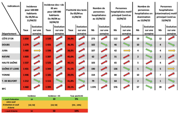 COVID 19 - Un nombre de cas toujours plus élevé en Saône et Loire...mais des hospitalisations qui repassent au vert