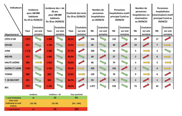 COVID 19 - Du mieux mais la Saône et Loire affiche le plus d'hospitalisés en Bourgogne-France Comté