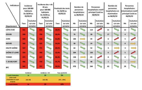 CORONAVIRUS : Taux de positivité des tests inférieur à 30% en Bourgogne-Franche-Comté