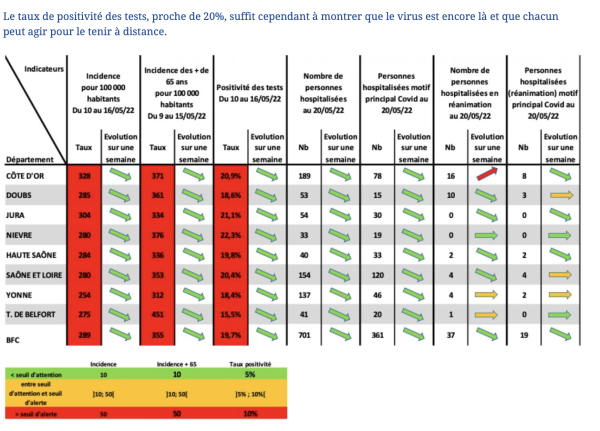 COVID-19 EN BOURGOGNE-FRANCHE-COMTE : L’épidémie se replie lentement mais le virus est toujours là