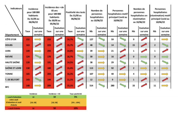CORONAVIRUS : Le taux d'incidence des plus de 65 ans remonte dans tous les départements de Bourgogne-Franche-Comté