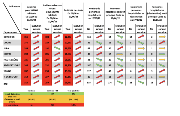CORONAVIRUS - Les indicateurs repartent au rouge en Saône et Loire 