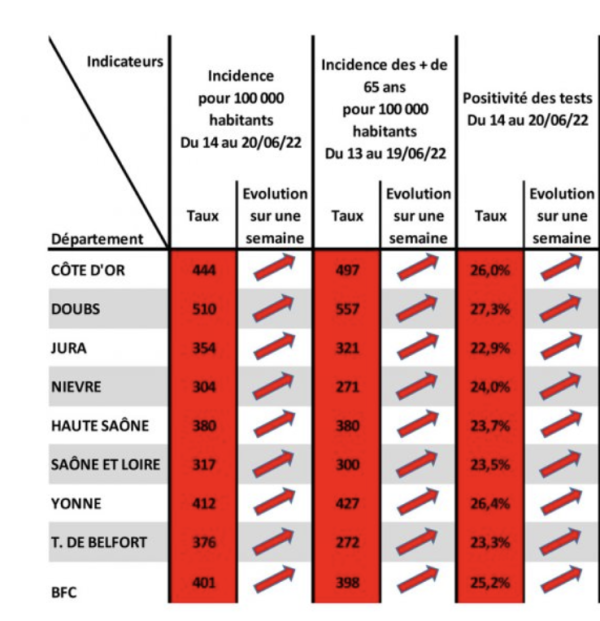 COVID-19 - Les indicateurs en rouge foncé en Bourgogne-Franche Comté selon les chiffres hebdomadaires de l'Agence Régionale de Santé