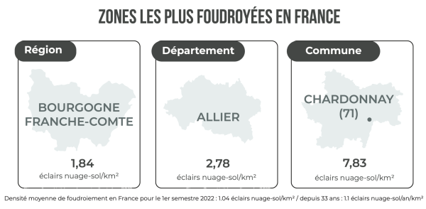 Chardonnay en Saône et Loire, commune la plus foudroyée de France sur ce premier semestre 