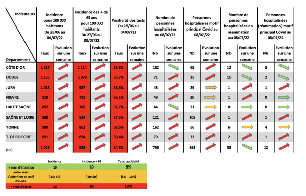 COVID-19 - Tous les indicateurs en rouge en Saône et Loire 