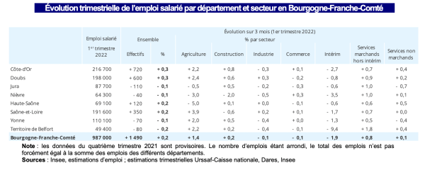 Le secteur agricole assure le dynamisme de l'emploi en Bourgogne-Franche Comté 