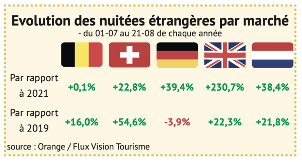 Une saison estivale 2022 marquée par le retour des touristes étrangers en Bourgogne-Franche Comté 