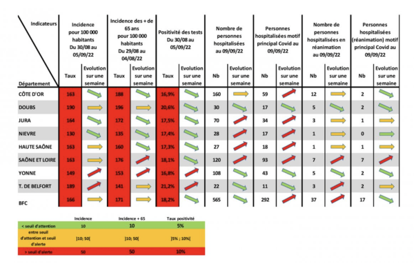 COVID-19 - Le coronavirus est loin d'avoir prononcé son dernier mot en Bourgogne-Franche Comté