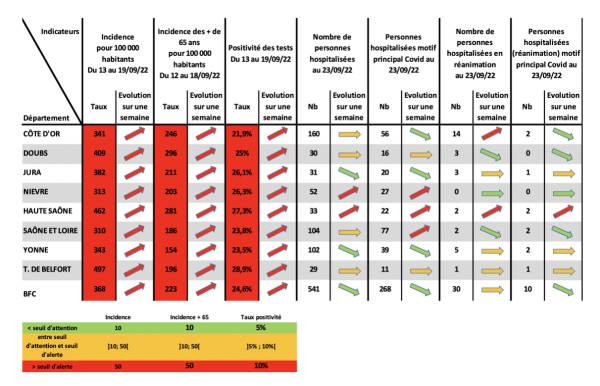 COVID-19 - la reprise des contaminations s'accélère en Saône et Loire et plus largement en Bourgogne-Franche Comté 