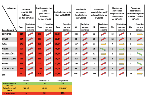 COVID19 - La circulation du virus affiche toujours une tendance à la hausse dans la région