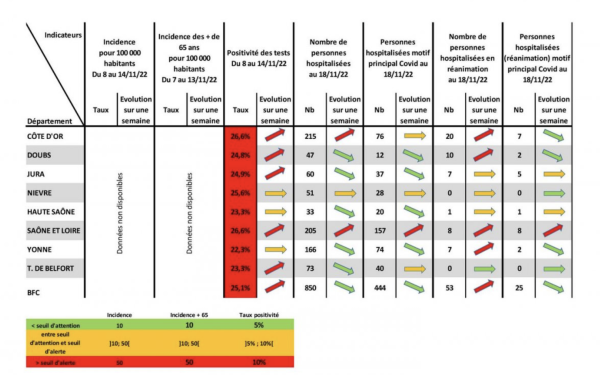 CORONAVIRUS - Tous les indicateurs virent au rouge en Saône et Loire 