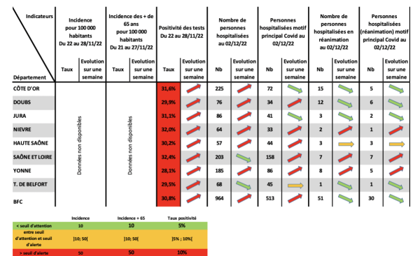 Quel est l'état des lieux en Bourgogne-Franche Comté du Coronavirus ? 