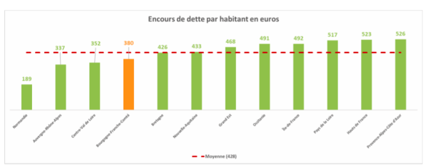CONSEIL REGIONAL BOURGOGNE-FRANCHE COMTE - Une situation financière "saine" mais l'angoisse du moment plane sur les orientations à venir 