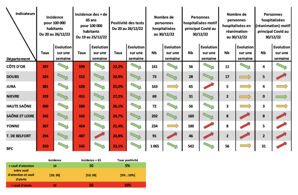 COVID-19 - En Saône et Loire, les hospitalisations repartent au rouge 