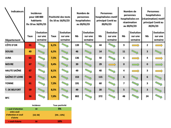 La circulation du COVID-19, de la grippe et des bronchiolites a poursuivi sa décélération ces derniers jours en Bourgogne-Franche-Comté.