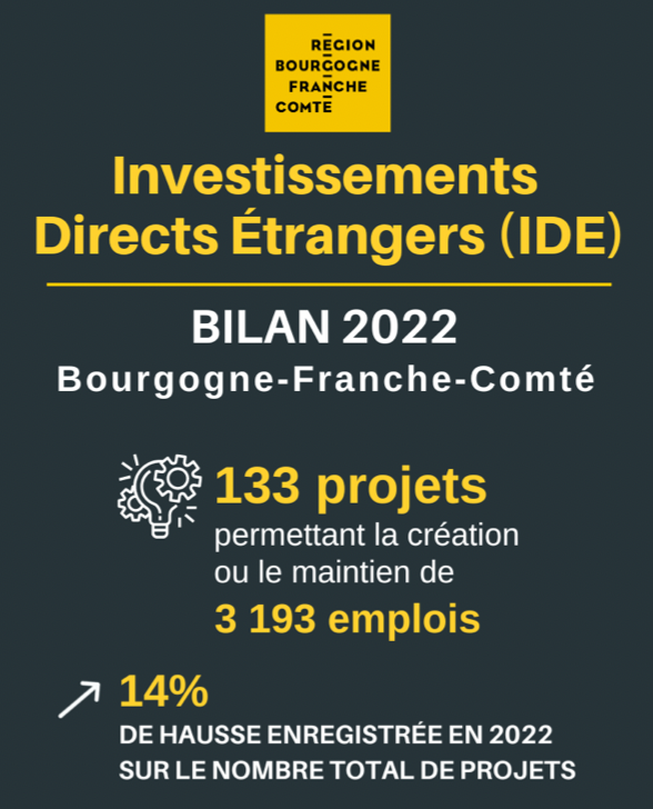 La Bourgogne-Franche-Comté attire toujours plus d’investissements étrangers