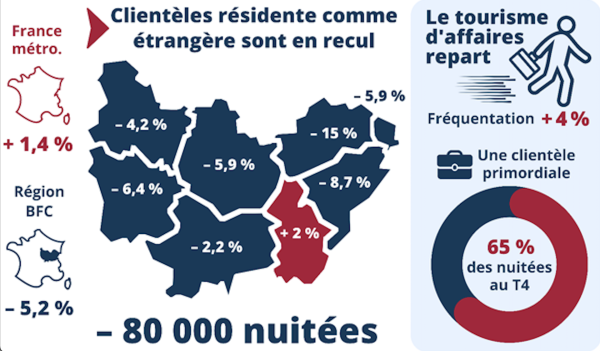 FREQUENTATION HOTELIERE - La Saône et Loire limite la casse