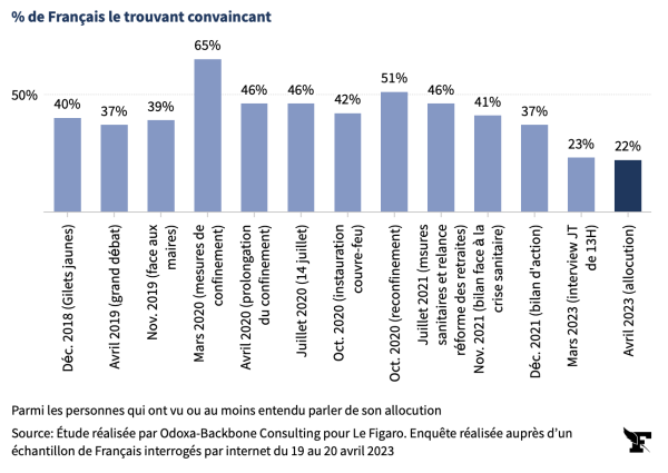 Emmanuel Macron toujours moins convaincant... 