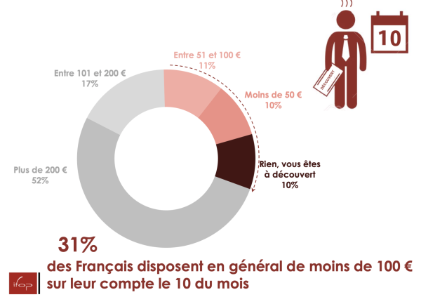 Plus d'un tiers des Français vit avec moins de 100 euros dès le 10 du mois, selon une étude de l'Ifop