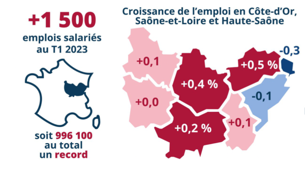 La Saône et Loire continue de créer des emplois 