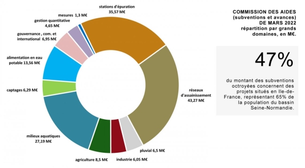 ENVIRONNEMENT : L'agence de l'eau Seine-Normandie accorde près de 160 millions d'euros d'aides